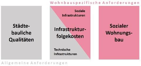 Grafik mit 3 Säulen: 1. Städtebauliche Qualitäten, 2. Infrastrukturfolgekosten, 3. Sozialer Wohnungsbau